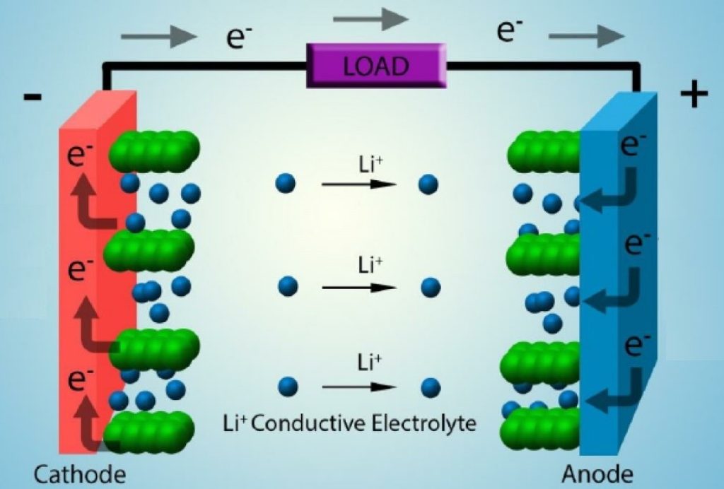 Le batterie agli ioni di litio, come le batterie al litio titanato, si basano sullo scambio di ioni di litio tra catodo e anodo. 