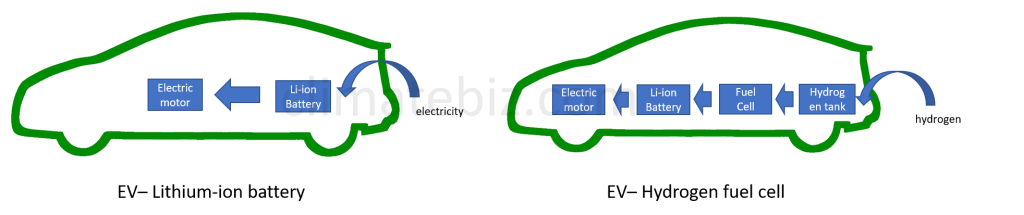 Processi di celle a combustibile a idrogeno e batterie agli ioni di litio nei veicoli elettrici.