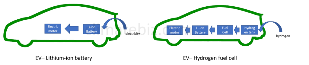 Hydrogen fuel cell vs. lithium-ion battery processes in EVs.