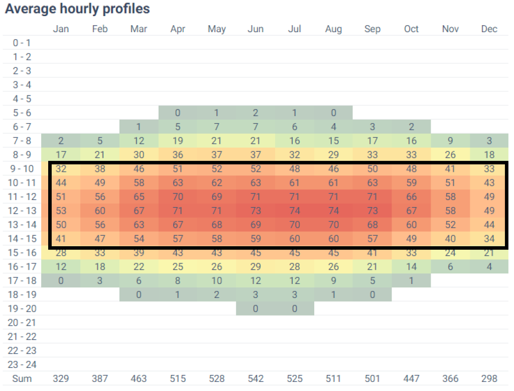 The hourly power profile of a 100W solar panel in San Francisco, California. 