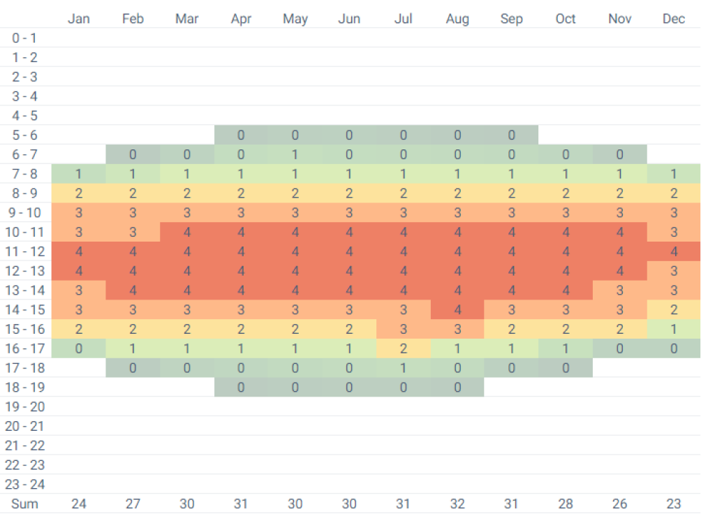 The solar power output of a 6kW system in San Francisco, California â can solar panels run a heat pump? 