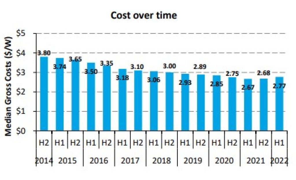 A graph illustrating the median gross price of residential solar in H1, 2022.