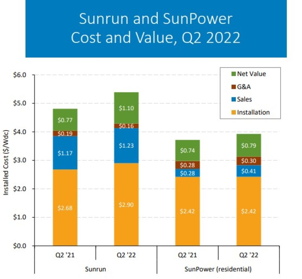 As of Q2, 2022, SunPower residential solar systems cost approximately $3.90.
Source: 2022 NREL white paper