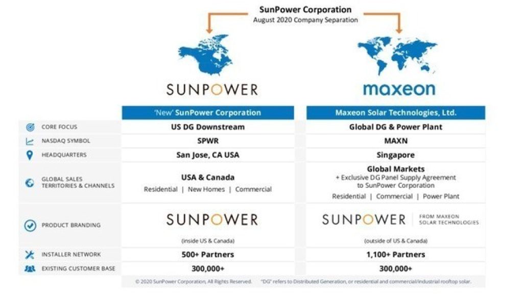 Infographic illustrating the SunPower and Maxeon Technologies split in 2020.