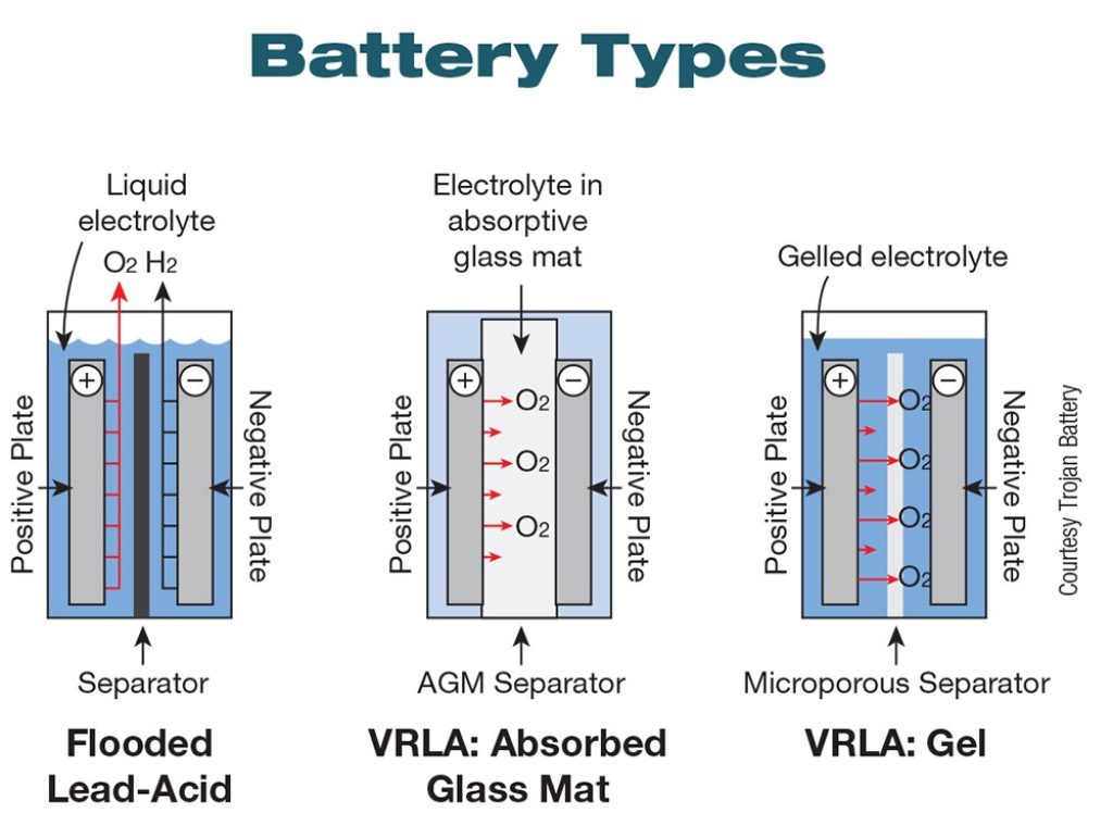 Lead-acid battery comparison