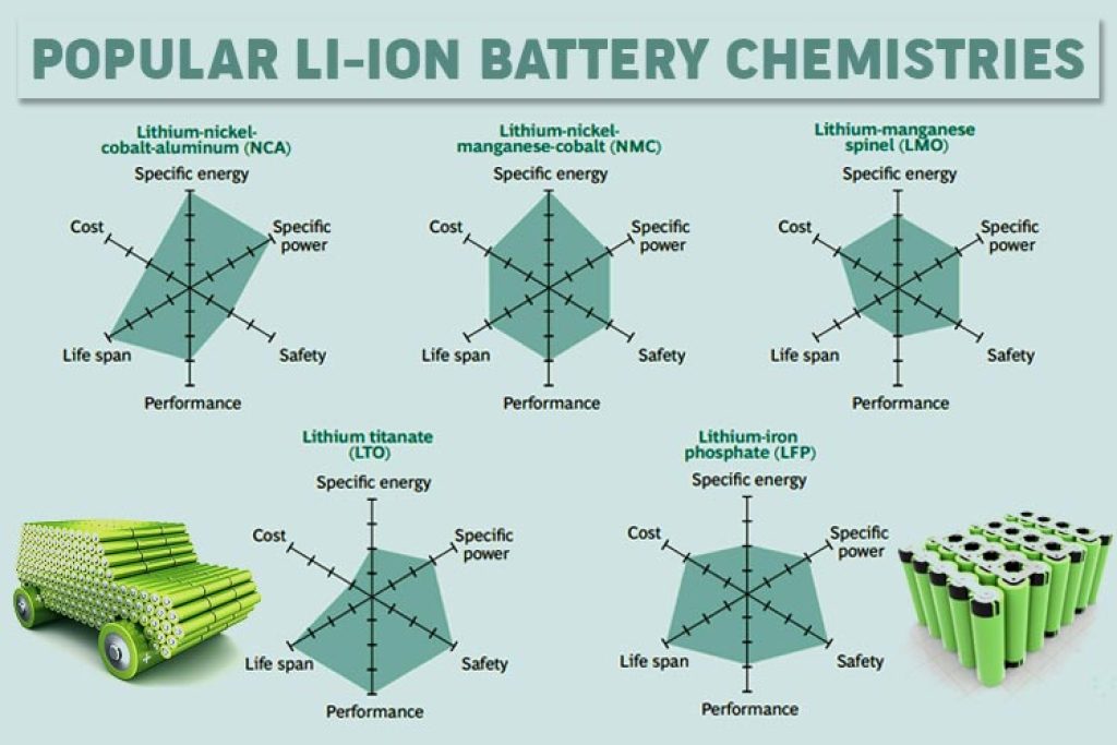 Popular lithium-ion battery chemistries.