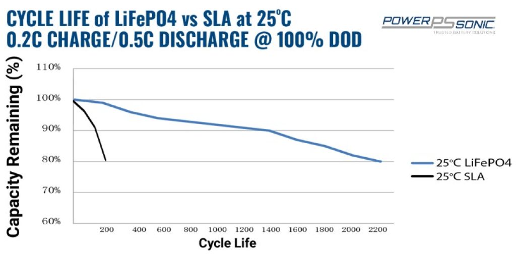This graph demonstrates how a LiFePO4 battery outperforms an SLA battery at 100% DOD.